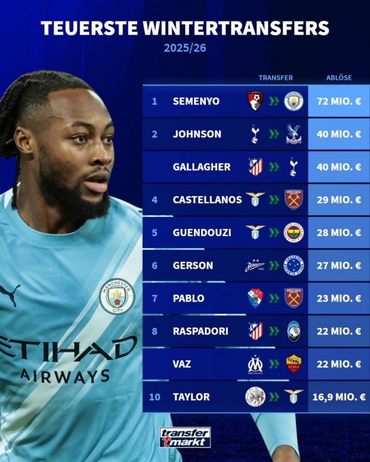 九游官网-2025-26赛季冬季转会窗转会费排行：塞梅尼奥7200万欧居首